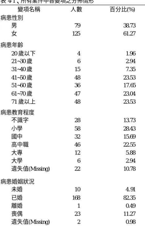 表 4-1、所有案件中各變項之分佈情形  變項名稱  人數  百分比(%)  病患性別  男  79  38.73  女  125  61.27  病患年齡  20 歲以下  4  1.96  21~30 歲  6  2.94  31~40 歲  15  7.35  41~50 歲  48  23.53  51~60 歲  36  17.65  61~70 歲  47  23.04  71 歲以上  48  23.53  病患教育程度  不識字  28  13.73  小學  58  28.43  國中  