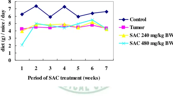 Figure 2. The average dietary intake during SAC treatment. 