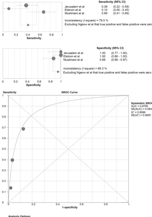 FIGURE 4. Individual study estimates of sensitivity and specificity of indolent non-Hodgkin lymphoma.
