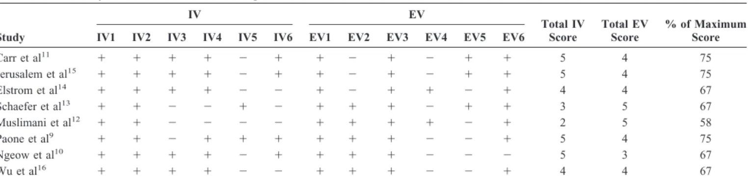 TABLE 3. Parameters of Diagnostic Accuracy of F-18 FDG PET or PET/CT for the Detection of Bone Marrow Infiltration