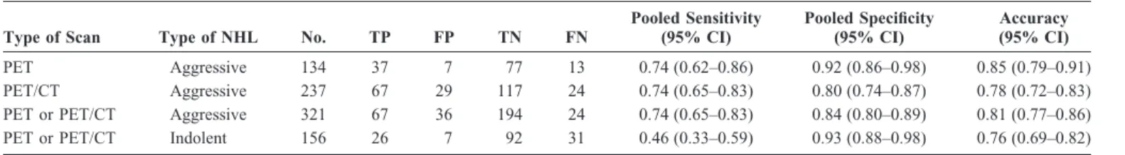 TABLE 4. Meta-analysis of Sensitivity and Specificity Data