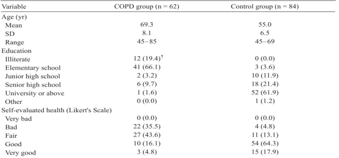 Table 4 shows the results of the four-factor models from the explanatory factor analysisCOPD group (n = 62)