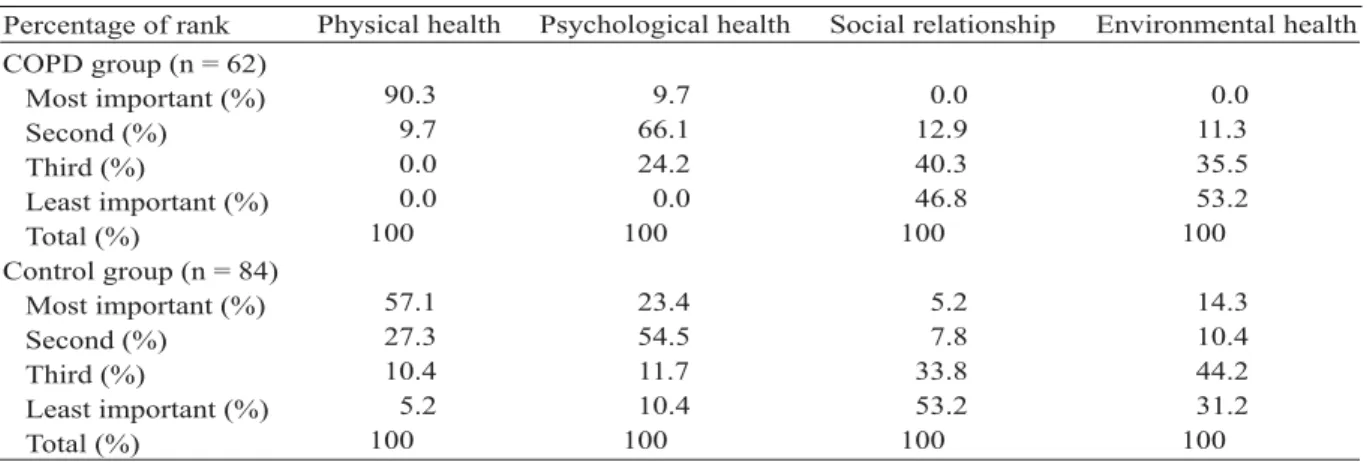 Table 6. Importance ranking of domains in the COPD and control groups Physical health 90.3 9.7 0.0 0.0 100 57.1 27.3 10.4 5.2 100 Psychological health9.766.124.20.010023.454.511.710.4100 Social relationship0.012.940.346.81005.27.833.853.2100 Environmental 