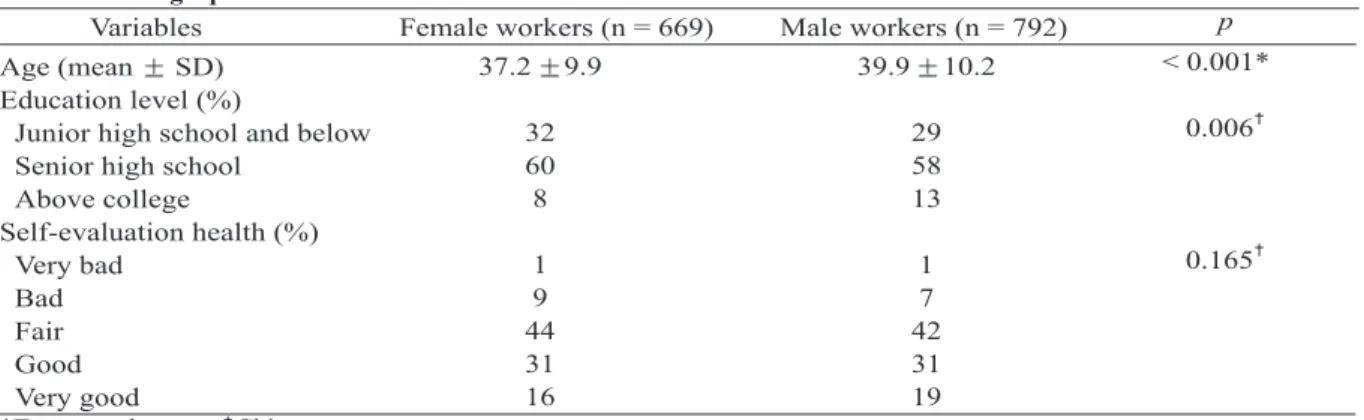 Table 1 shows the demographic characteristics of female workers and male workers. The mean age was 37.2 years for female workers and 39.6 years for male workers (p &lt;