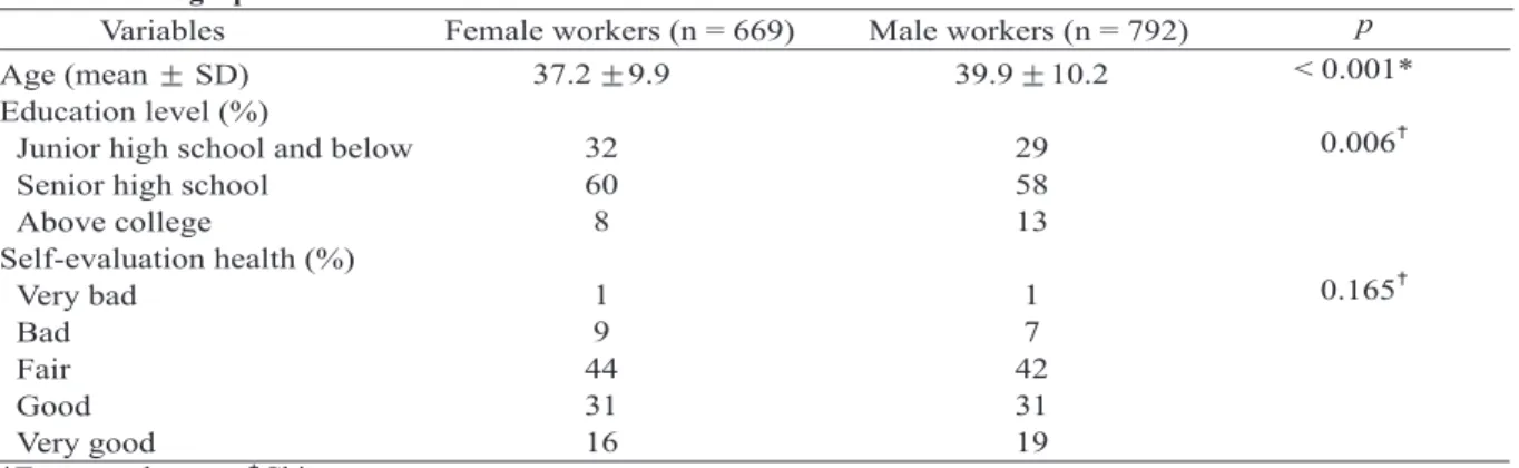 Table 1 shows the demographic characteristics of female workers and male workers. The mean age was 37.2 years for female workers and 39.6 years for male workers (p <