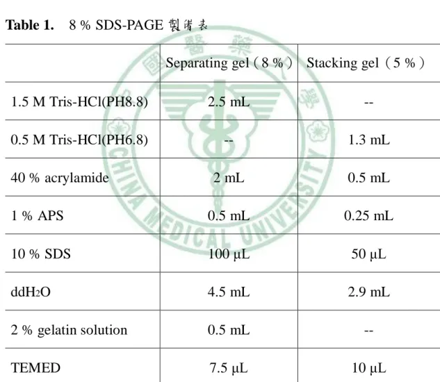 Table 1.    8 % SDS-PAGE 製備表 