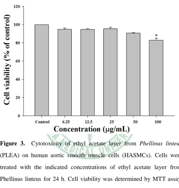 Figure  3.    Cytotoxicity  of  ethyl  acetate  layer  from  Phellinus  linteus  (PLEA)  on  human  aortic  smooth  muscle  cells  (HASMCs)