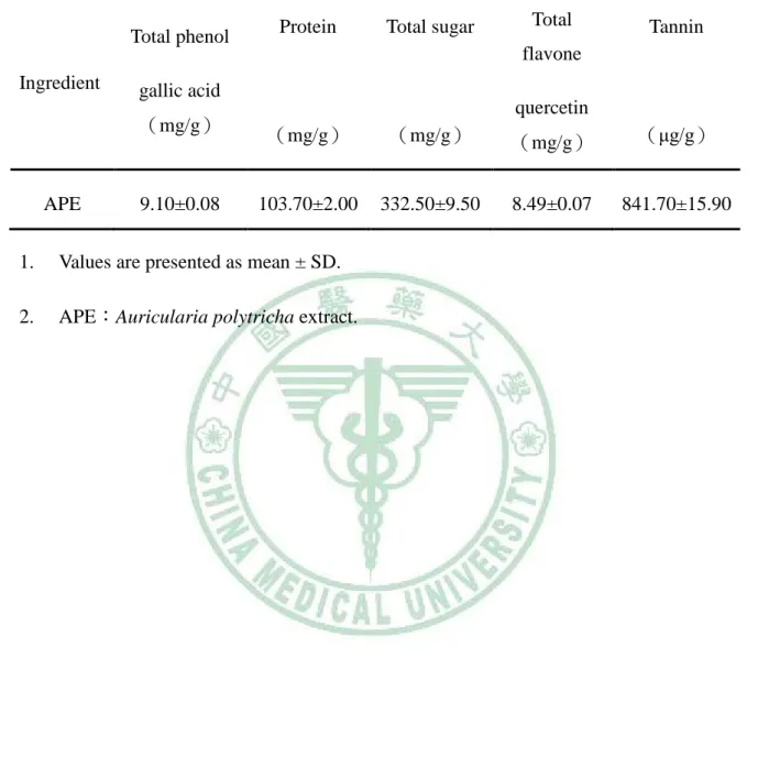 Table 12 Major components in Auricula polytricha extract  （APE） 