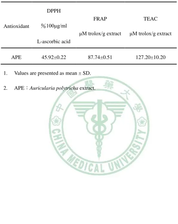 Table 13 Antioxidant status of Auricula polytricha extract  （APE） 