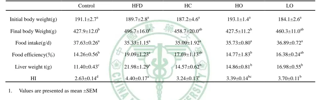 Table 15 Effects of APE on body weight, food intake and liver weight in NASH rats. 