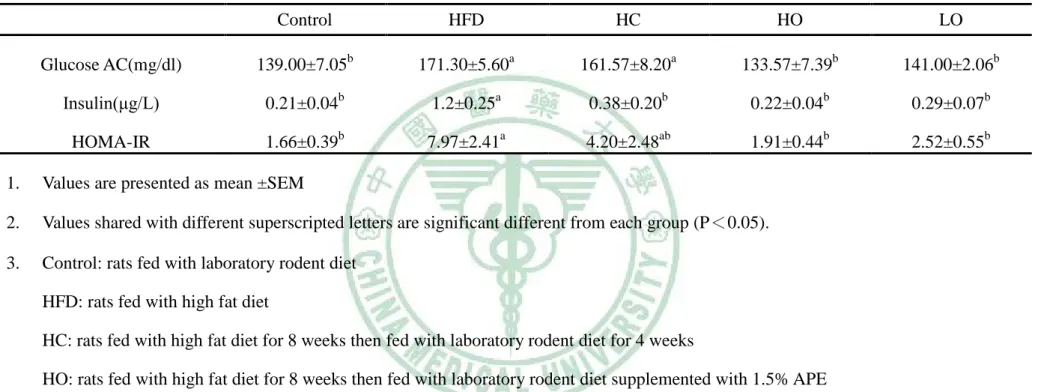 Table 18 Effects of APE supplementation on Glucose AC、Insulin concentration and HOMA-IR index in NASH rat 