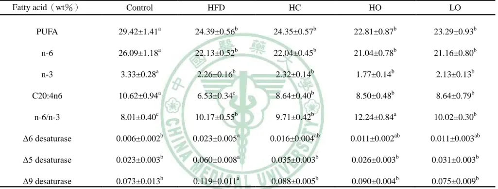 Table 19 Plasma fatty acid profile in NASH rats 