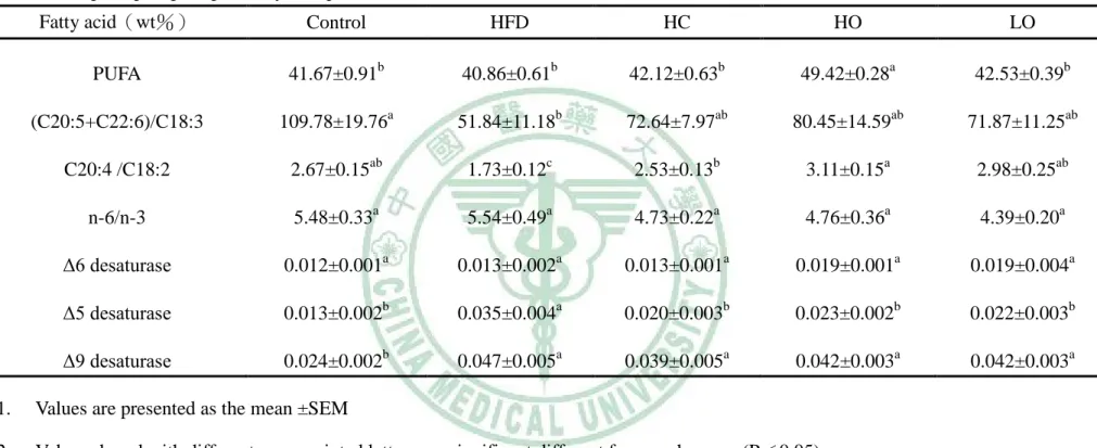 Table 20 Hepatic phospholipids fatty acid profile in NASH rats 