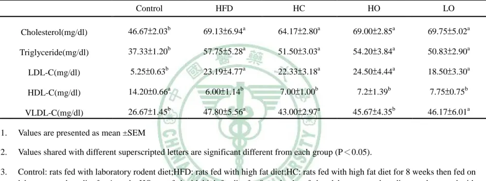 Table 9 Effects of high fat diet on blood lipid profiles in NASH rats 