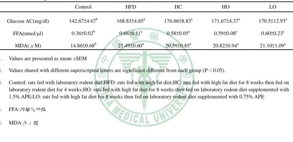 Table 10 Effects of high fat diet on Glucose AC、FFA and MDA in NASH rats 