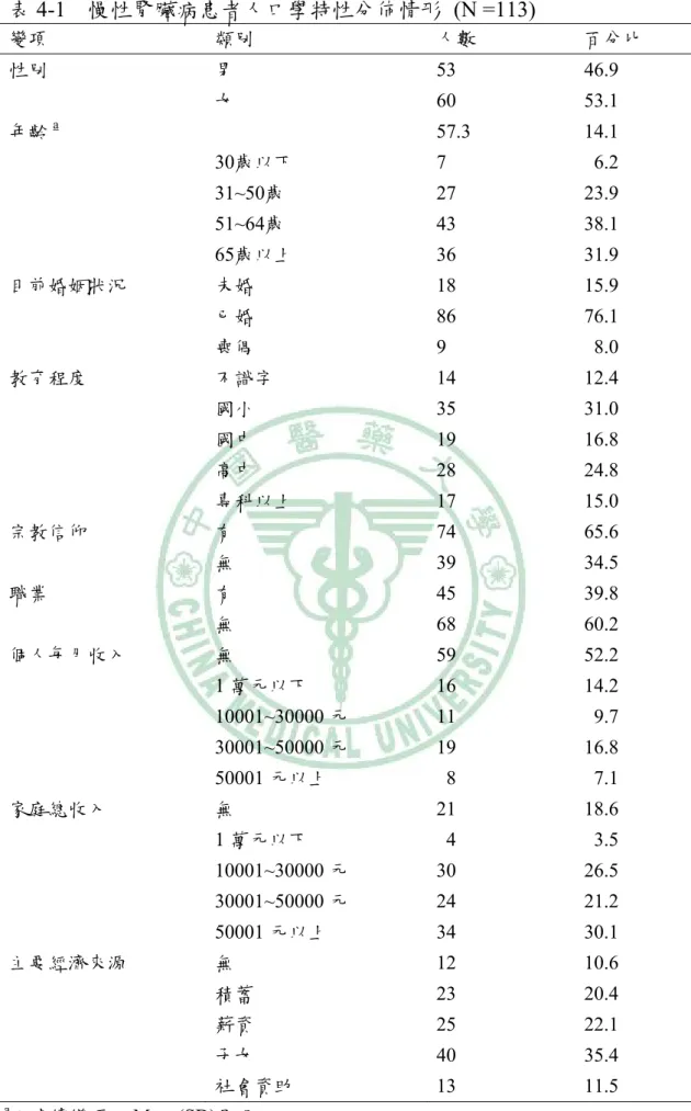 表 4-1  慢性腎臟病患者人口學特性分佈情形 (N =113)           變項  類別  人數  百分比  性別  男 53  46.9  女 60 53.1    年齡 a 57.3 14.1   30歲以下 7  6.2   31~50歲 27  23.9   51~64歲 43  38.1   65歲以上 36  31.9    目前婚姻狀況  未婚 18  15.9  已婚 86  76.1  喪偶 9  8.0    教育程度  不識字 14  12.4  國小 35  31.0  國