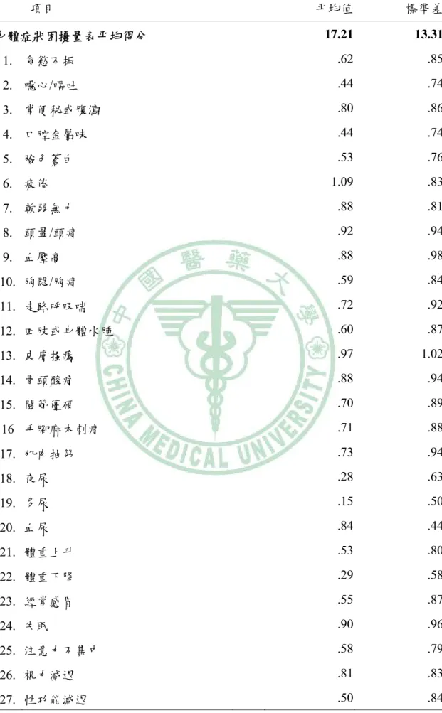 表 4-3  身體症狀困擾量表得分分佈情形 (N = 113)    項目  平均值  標準差 身體症狀困擾量表平均得分   17.21 13.31 1.  食慾不振   .62 .85 2