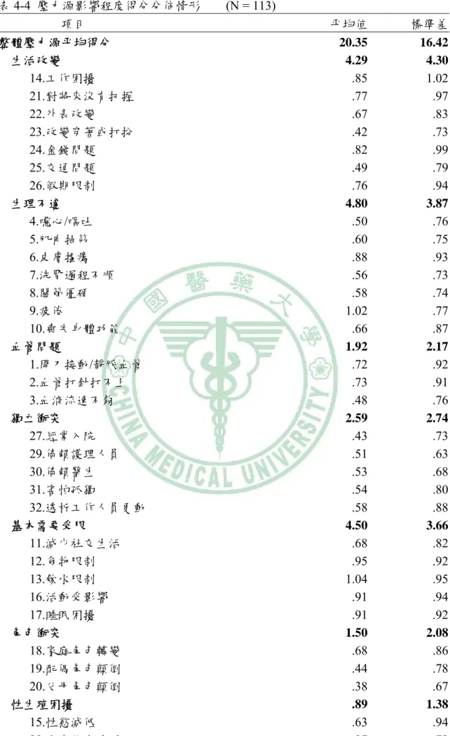 表 4-4  壓力源影響程度得分分佈情形    (N = 113)    項目  平均值  標準差 整體壓力源平均得分   20.35 16.42 生活改變   4.29 4.30 14.工作困擾   .85  1.02 21.對將來沒有把握   .77 .97 22.外表改變   .67 .83 23.改變穿著或打扮   .42 .73 24.金錢問題   .82 .99 25.交通問題   .49 .79 26.假期限制   .76 .94 生理不適   4.80 3.87 4.噁心/嘔吐   .50 