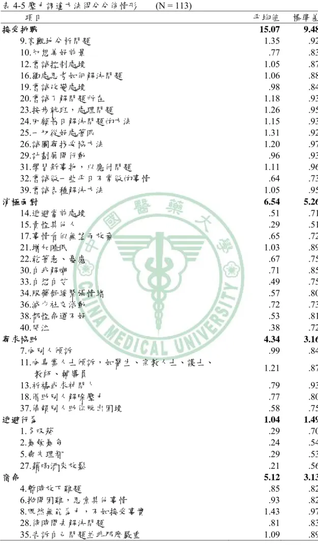 表 4-5 壓力調適方法得分分佈情形    (N = 113)  項目  平均值  標準差 接受挑戰 15.07 9.48 9.客觀地分析問題 1.35 .92 10.幻想美好前景 .77 .83 12.嘗試控制處境 1.05 .87 16.獨處思考如何解決問題 1.06 .88 19.嘗試改變處境 .98 .84 20.嘗試了解問題所在 1.18 .93 23.按步就班，處理問題 1.26 .95 24.回顧昔日解決問題的方法 1.15 .93 25.一切從好處著眼 1.31 .92 26.試圖尋找妥協方