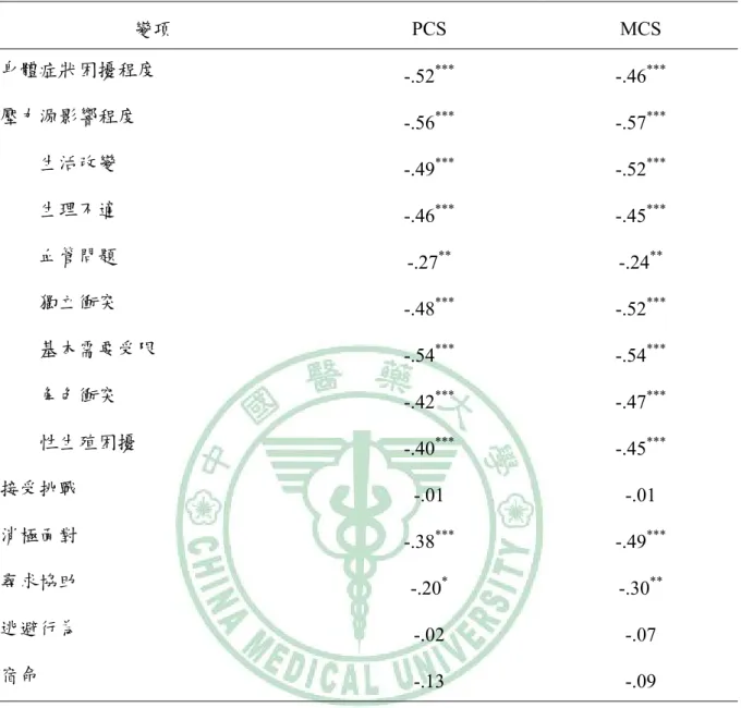 表 4-24  慢性腎臟病患者身體症狀困擾、壓力源、壓力調適方法及生活品質之相關性 (N = 113)  變項 PCS  MCS  身體症狀困擾程度  -.52 ***  -.46 *** 壓力源影響程度  -.56 ***  -.57 *** 生活改變  -.49 ***  -.52 *** 生理不適  -.46 ***  -.45 *** 血管問題  -.27 **  -.24 ** 獨立衝突  -.48 ***  -.52 *** 基本需要受限  -.54 ***  -.54 *** 角色衝突  -.