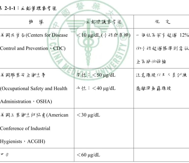 表 2-1-1：血鉛管理參考值 