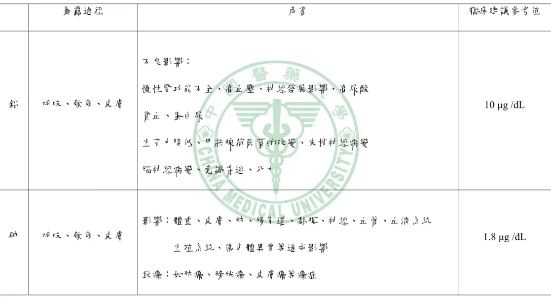 表 2-6-1：重金屬的特性  暴露途徑  危害  臨床建議參考值  鉛  呼吸、飲食、皮膚  不良影響：  慢性腎功能不全、高血壓、神經發展影響、高尿酸  貧血、蛋白尿  生育力降低、甲狀腺荷爾蒙的改變、末梢神經病變  腦神經病變、意識昏迷、死亡                              10 μg /dL  砷  呼吸、飲食、皮膚  影響：體重、皮膚、肺、腸胃道、黏膜、神經、血管、血液系統        生殖系統、染色體異常等造成影響  致癌：如肺癌、膀胱癌、皮膚癌等癌症  1.8 μg