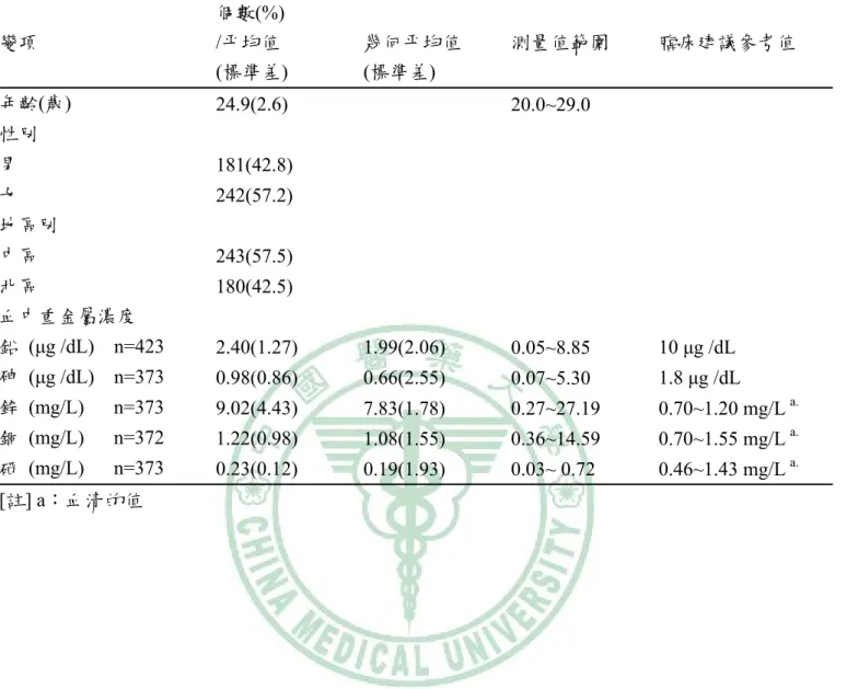 表 4-1：地區別及血中重金屬濃度的分布狀況(個數=423)  變項  個數(%) /平均值  (標準差)  幾何平均值 (標準差)  測量值範圍  臨床建議參考值  年齡(歲)  24.9(2.6)   20.0~29.0  性別  男  181(42.8)   女  242(57.2)   地區別  中區  243(57.5)   北區  180(42.5)   血中重金屬濃度  鉛  (μg /dL)  n=423  2.40(1.27) 1.99(2.06) 0.05~8.85  10 μg /dL