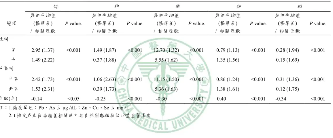 表 4-2：性別、地區與年齡的血中重金屬濃度分佈情形  鉛  砷  鋅  銅  硒  變項  幾何平均值 (標準差)  /  相關係數  P value.  幾何平均值 (標準差) /  相關係數  P value