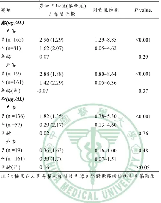 表 4-3：地區分層之性別、年齡和血中重金屬濃度(鉛、砷)分佈情形    變項  幾何平均值(標準差)  /  相關係數  測量值範圍  P value.  鉛 (μg /dL)    中區  男(n=162)  2.96 (1.29)    1.29~8.85  <0.001  女(n=81)  1.62 (2.07)    0.05~4.62  年齡  0.07  0.29    北區  男(n=19)  2.88 (1.88)    0.80~8.64  <0.001  女(n=161) 