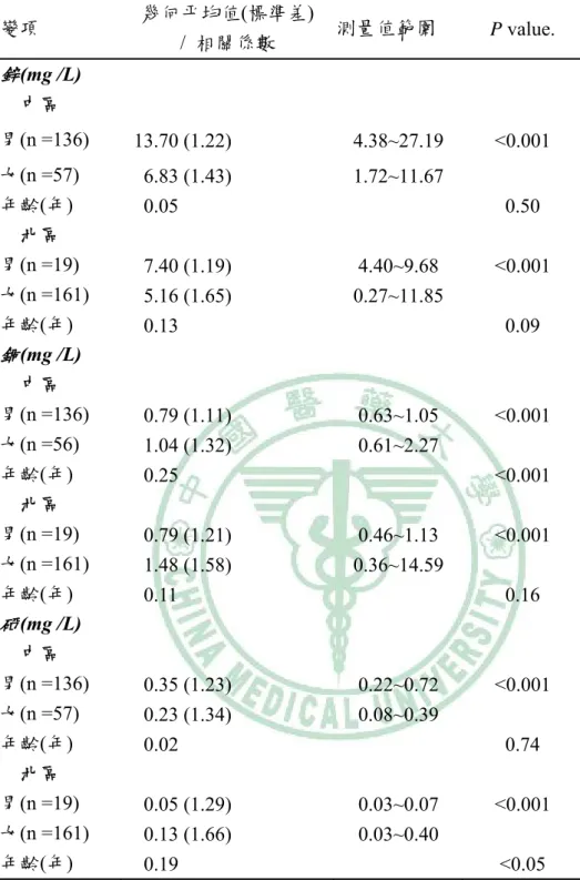 表 4-4：地區分層之性別、年齡和血中重金屬濃度(鋅、銅、硒)分佈情形  變項  幾何平均值(標準差)  /  相關係數  測量值範圍  P value.  鋅 (mg /L)    中區  男(n =136)   13.70 (1.22)  4.38~27.19  <0.001  女(n =57)    6.83 (1.43)  1.72~11.67  年齡(年)  0.05   0.50    北區  男(n =19)  7.40 (1.19)  4.40~9.68  <0.001  女(n