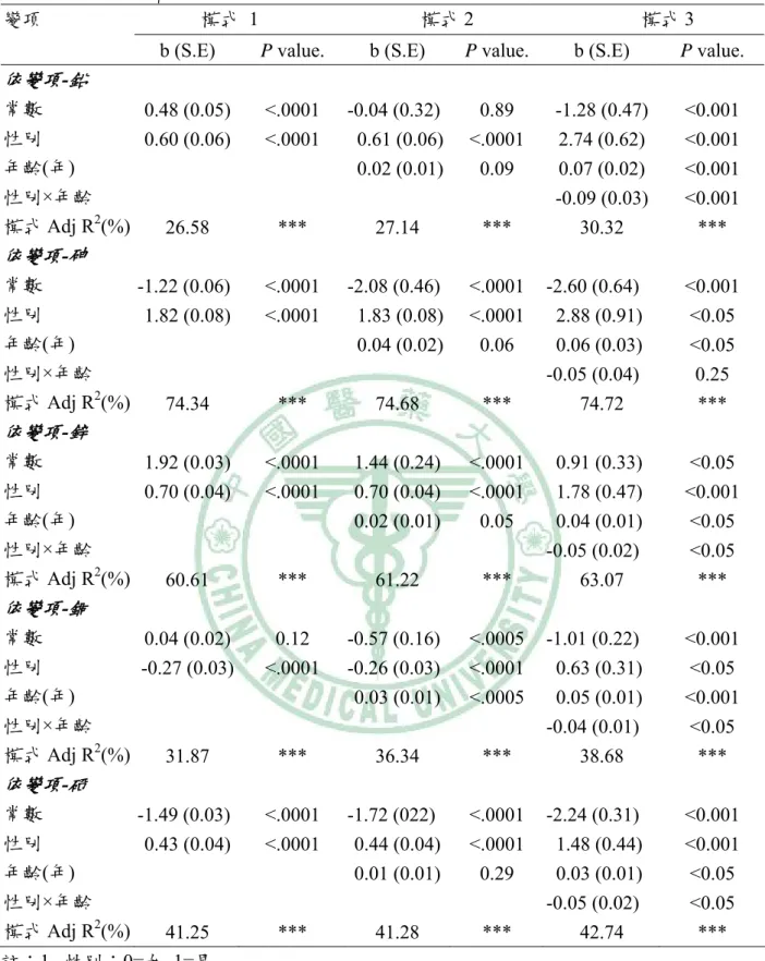 表 4-5：多變項廻歸模式評估相關因子對血中重金屬濃度的影響-中區 