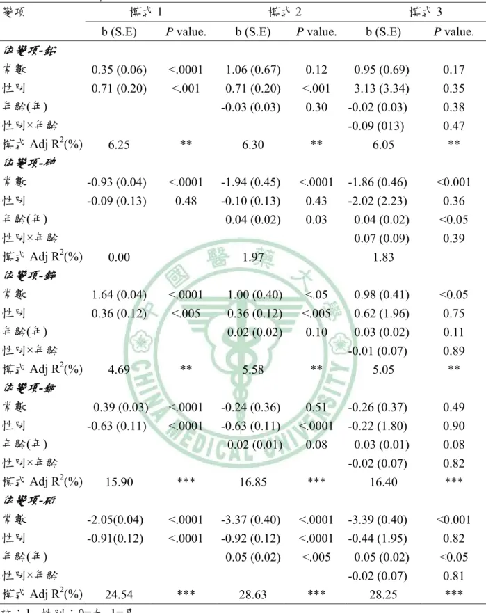 表 4-6：多變項廻歸模式評估相關因子對血中重金屬濃度的影響-北區 
