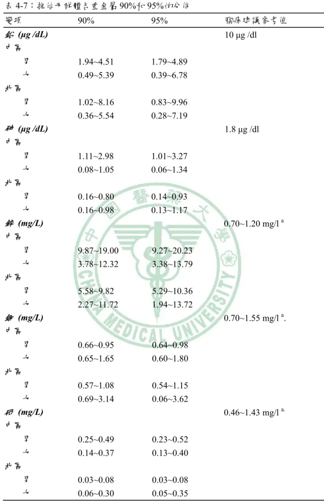 表 4-7：推估母群體各重金屬 90%和 95%的分佈  註：a.  血清的值 變項  90% 95%   臨床建議參考值 鉛  (μg /dL)    10 μg /dl 中區     男 1.94~4.51 1.79~4.89      女 0.49~5.39 0.39~6.78  北區     男 1.02~8.16 0.83~9.96      女 0.36~5.54 0.28~7.19  砷  (μg /dL)    1.8 μg /dl 中區     男 1.11~2.98 1.01~3.27 