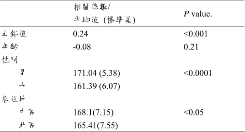 表 4-8：性別、年齡、居住地、血鉛值與身高的簡單相關分析  表 4-9：多變項廻歸模式分析血鉛值、性別、年齡以及居住地與身高的關係    註：a 高血鉛(大等於幾何平均值 1.99 μg/dL)/低血鉛(小於 1 μg /dL) 相關係數/ 平均值  (標準差) P value