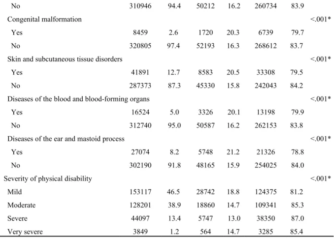 Table 2 Factors influencing the physical disabled to use adult preventive health services: 