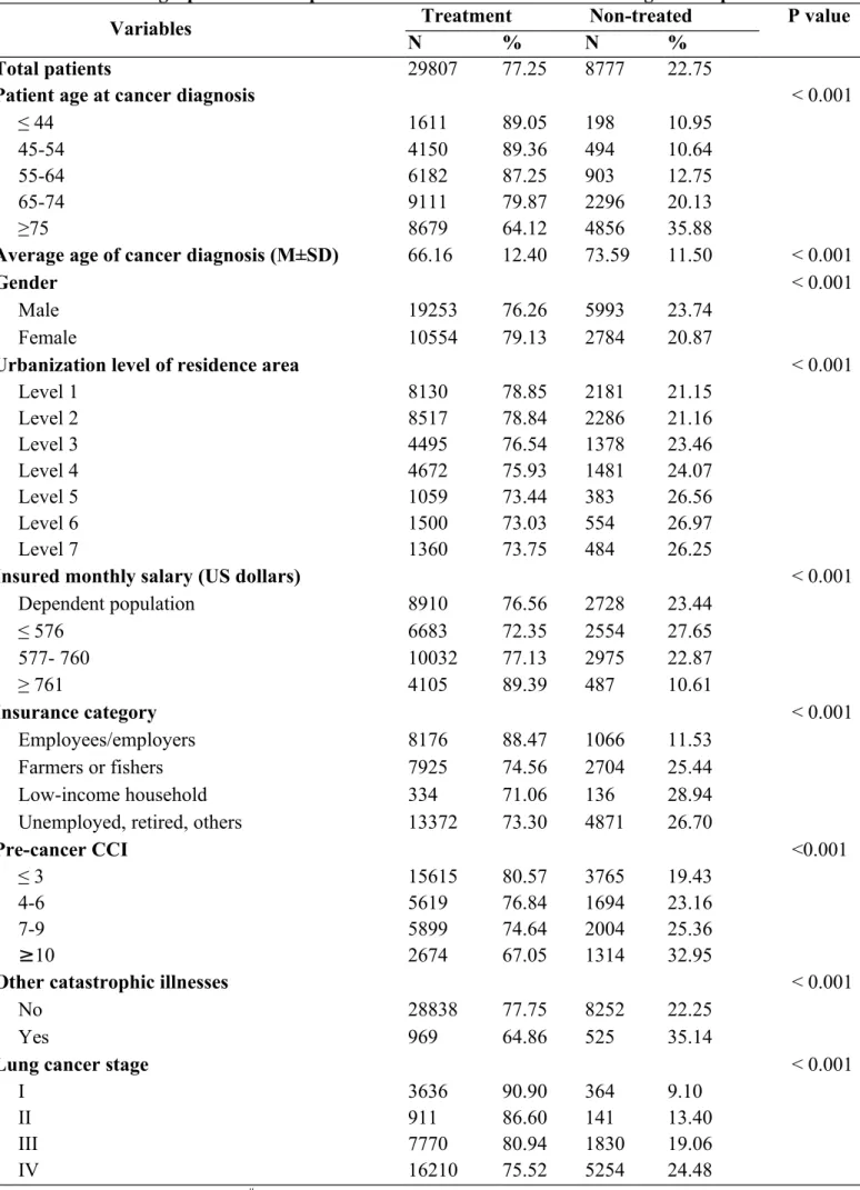 Table 1 Basic demographics and compare the treatment and non-treated lung cancer patients