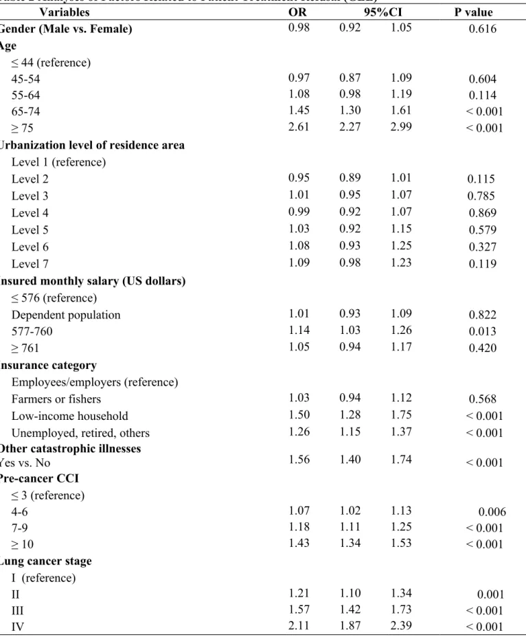 Table 2 Analyses of Factors Related to Patient Treatment Refusal (GEE)
