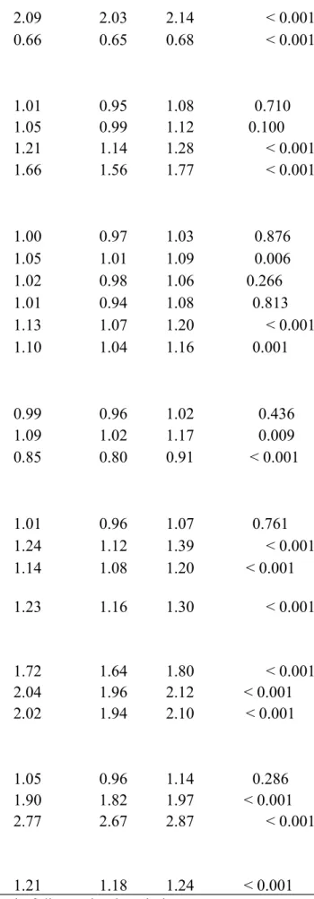 Table 3 Factors Affecting Survival of Lung Cancer Patients 