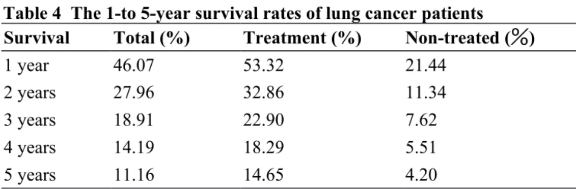 Table 4  The 1-to 5-year survival rates of lung cancer patients 