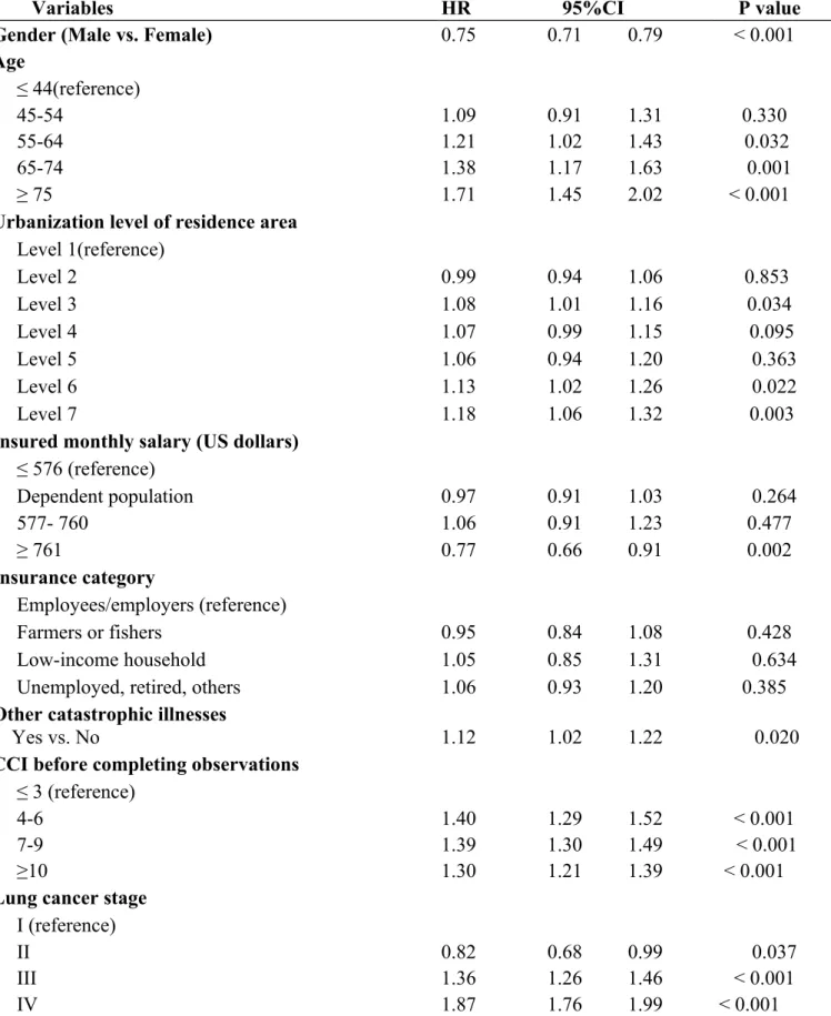 Table 5 Analyses of Factors Affecting the Survival of Non-Treated Lung Cancer Patients