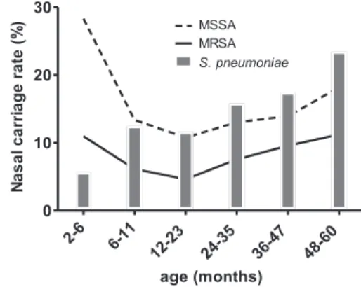 TABLE 1. Nasal carriage of MSSA, MRSA, and S. pneumoniae in Taiwanese children aged 2 to 60 months from July 2005 to