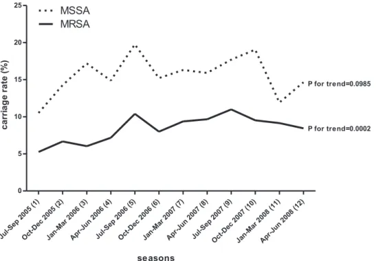 FIG. 2. Temporal trend of MRSA and MSSA nasal colonization in Taiwanese children from July 2005 to June 2008.