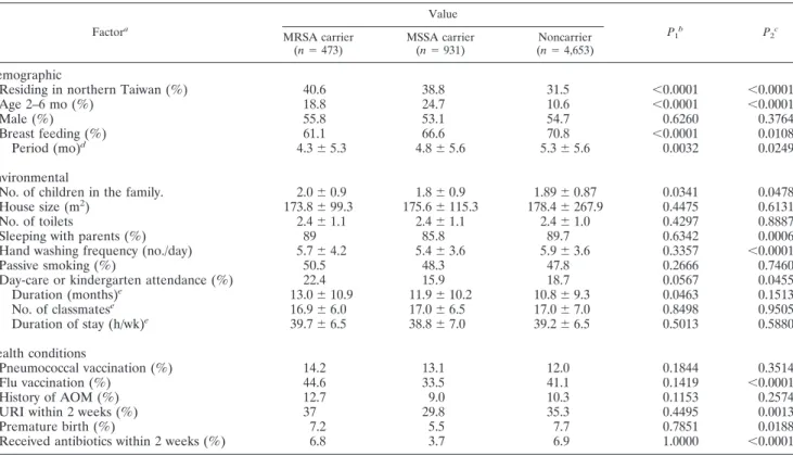 TABLE 4. Risk factors for MRSA and MSSA carriage in Taiwanese children by multiple logistic regression analysis