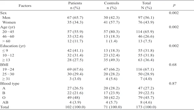 Table 1. Comparison of socio-demographic factors between patients and controls