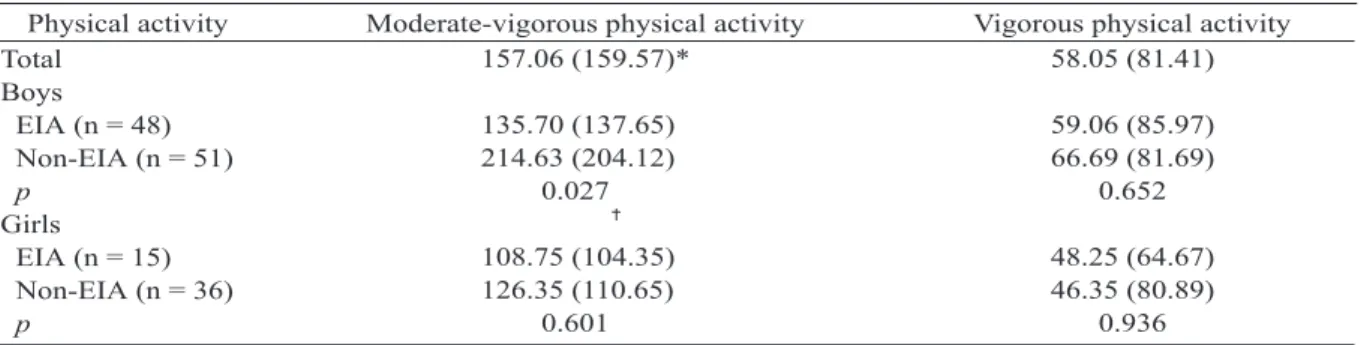 Table 3.  Stepwise multiple regression of physical activity (min/wk) in children with asthma