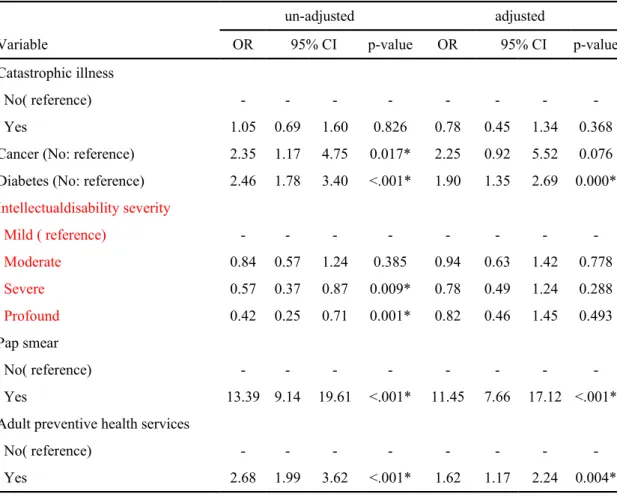 Table 2 Logistic regression models for utilization of mammography among women with ID(continued)