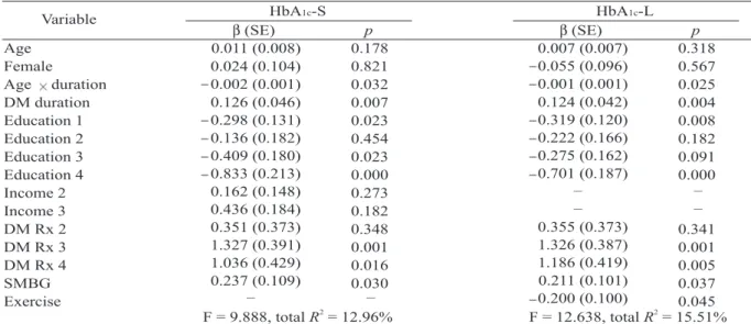 Table 4. Multiple linear regression analysis of the predictors of glycemic control