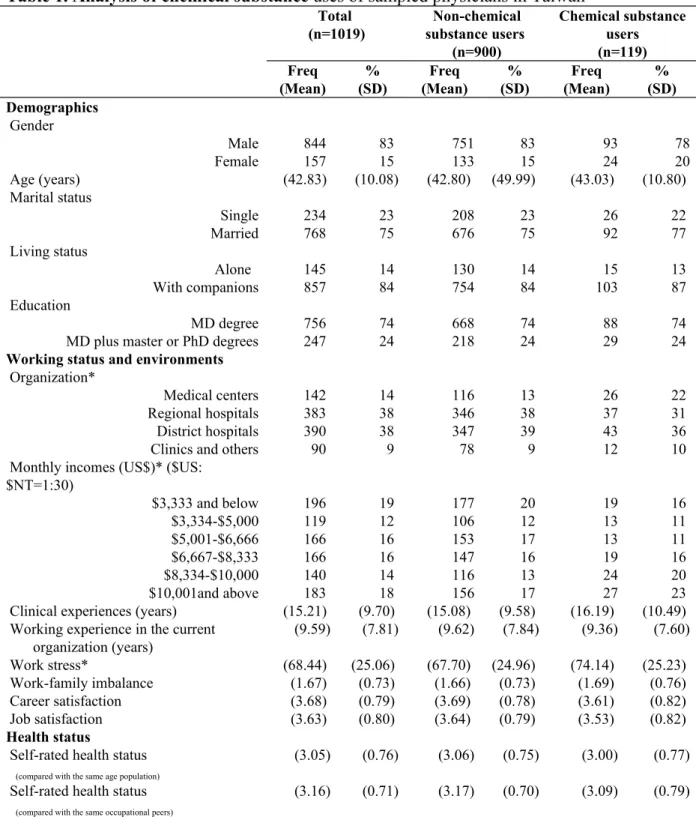 Table 1. Analysis of chemical substance uses of sampled physicians in Taiwan  Total  (n=1019) Non-chemical substance users  (n=900) Chemical substanceusers(n=119) Freq (Mean) % (SD) Freq (Mean) % (SD) Freq (Mean) % (SD) Demographics   Gender  Male 844 83 7