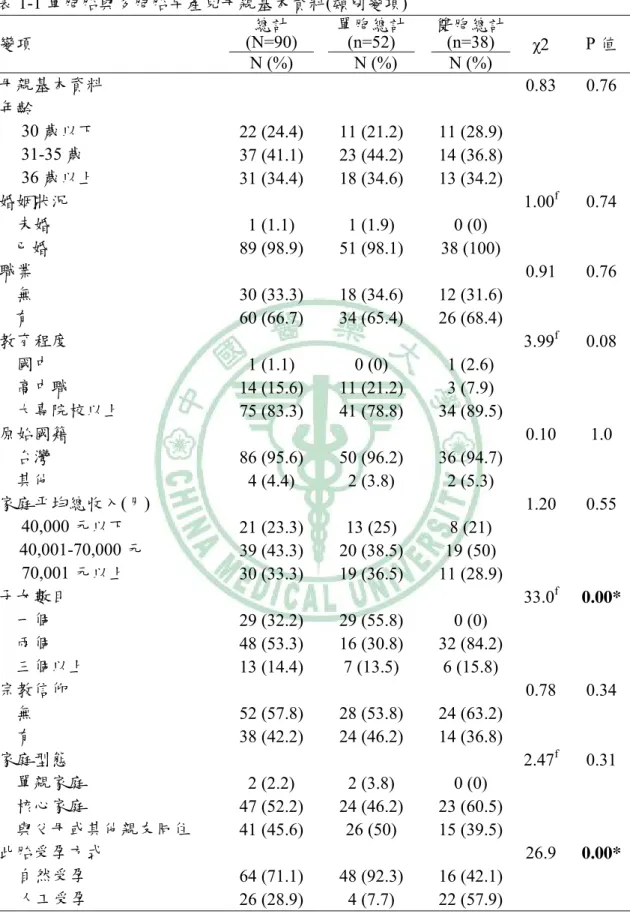 表 1-1 單胞胎與多胞胎早產兒母親基本資料(類別變項)    變項  (N=90) 總計  單胞總計(n=52)  雙胞總計(n=38)  χ2  P 值  N (%)   N (%)  N (%)  母親基本資料      0.83  0.76  年齡    30 歲以下  22 (24.4) 11 (21.2) 11 (28.9)    31-35 歲  37 (41.1) 23 (44.2) 14 (36.8)    36 歲以上  31 (34.4) 18 (34.6) 13 (34.2)  婚姻