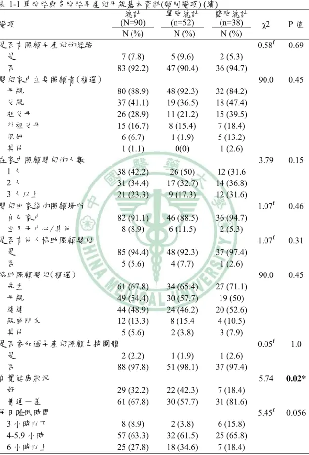 表 1-1 單胞胎與多胞胎早產兒母親基本資料(類別變項) (續)  變項  (N=90) 總計 單胞總計(n=52)  雙胞總計(n=38)  χ2 P 值  N (%)    N (%)  N (%)  是否有照顧早產兒的經驗     0.58f 0.69    是  7 (7.8)  5 (9.6)  2 (5.3)    否  83 (92.2) 47 (90.4) 36 (94.7)  嬰兒家中主要照顧者(複選)     90.0  0.45    母親  80 (88.9) 48 (92.3) 3
